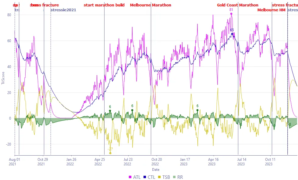 Chart modeling the authors Skiba GOVSS training load over several seasons and injuries