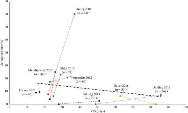 Graph showing relationship between return to sport days and rerupture risk in muscle injury rehabilitation