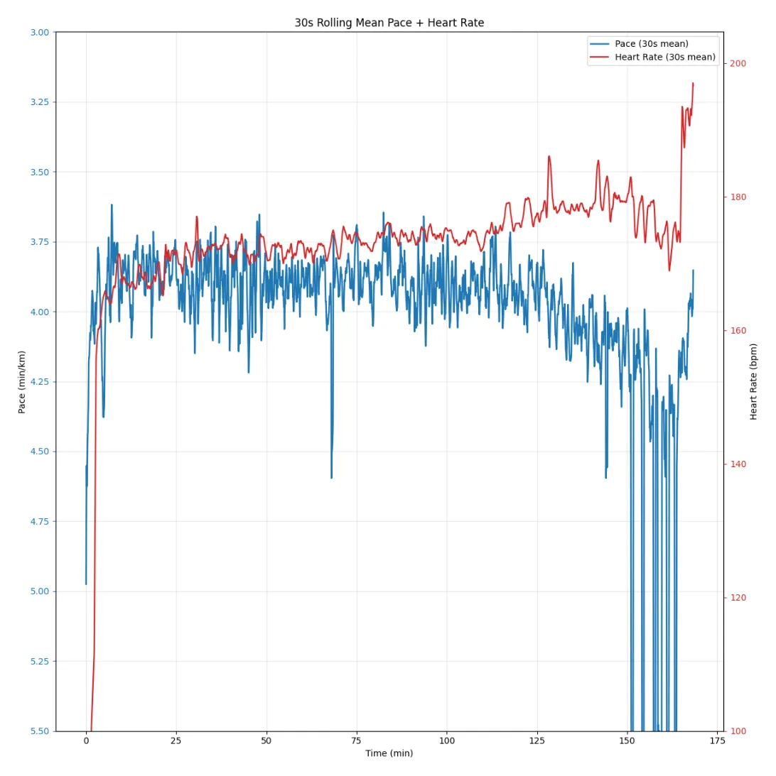 Pace fade analysis chart from Michael's Gold Coast Marathon: 3:50s through halfway and 4:20s in the final kilometres