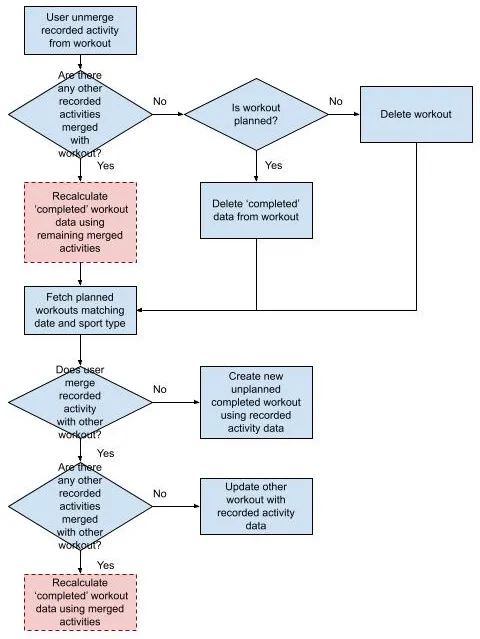 Merged workouts diagram